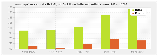 Le Thuit-Signol : Evolution of births and deaths between 1968 and 2007
